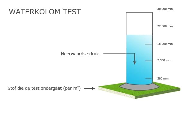 waterkolom test